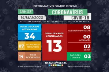 Comitê Municipal de prevenção e combate ao COVID-19/coronavírus de Nazaré Paulista atualiza casos no município (14/05)