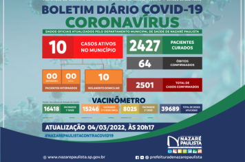 COMITÊ MUNICIPAL DE PREVENÇÃO E COMBATE AO COVID-20/CORONAVÍRUS DE NAZARÉ PAULISTA ATUALIZA CASOS NO MUNICÍPIO (04/03)