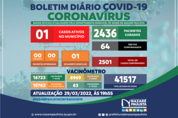 COMITÊ MUNICIPAL DE PREVENÇÃO E COMBATE AO COVID-20/CORONAVÍRUS DE NAZARÉ PAULISTA ATUALIZA CASOS NO MUNICÍPIO (29/03)