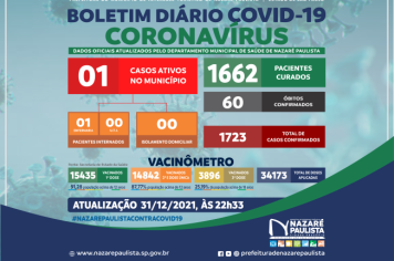 COMITÊ MUNICIPAL DE PREVENÇÃO E COMBATE AO COVID-20/CORONAVÍRUS DE NAZARÉ PAULISTA ATUALIZA CASOS NO MUNICÍPIO (31/12)
