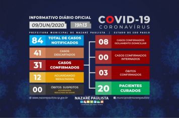 Comitê Municipal de prevenção e combate ao COVID-19/coronavírus de Nazaré Paulista atualiza casos no município (09/06)