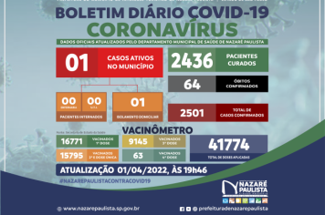 COMITÊ MUNICIPAL DE PREVENÇÃO E COMBATE AO COVID-20/CORONAVÍRUS DE NAZARÉ PAULISTA ATUALIZA CASOS NO MUNICÍPIO (01/04)