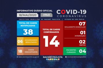 Comitê Municipal de prevenção e combate ao COVID-19/coronavírus de Nazaré Paulista atualiza casos no município (18/05)