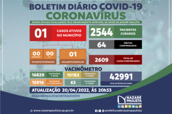 Comitê Municipal de Prevenção e Combate a Covid-19/coronavírus de Nazaré Paulista atualiza casos no município (20/04)