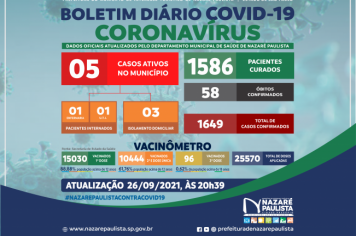 COMITÊ MUNICIPAL DE PREVENÇÃO E COMBATE AO COVID-20/CORONAVÍRUS DE NAZARÉ PAULISTA ATUALIZA CASOS NO MUNICÍPIO (26/09)