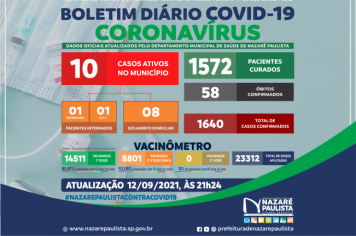 COMITÊ MUNICIPAL DE PREVENÇÃO E COMBATE AO COVID-20/CORONAVÍRUS DE NAZARÉ PAULISTA ATUALIZA CASOS NO MUNICÍPIO (12/09)