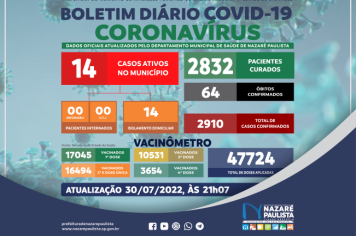 Comitê Municipal de Prevenção e Combate a Covid-19/coronavírus de Nazaré Paulista atualiza casos no município (30/07)