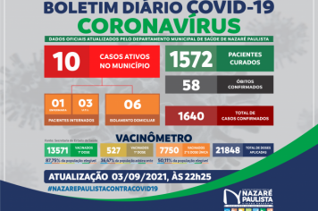 COMITÊ MUNICIPAL DE PREVENÇÃO E COMBATE AO COVID-20/CORONAVÍRUS DE NAZARÉ PAULISTA ATUALIZA CASOS NO MUNICÍPIO (03/09)