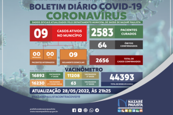 Comitê Municipal de Prevenção e Combate a Covid-19/coronavírus de Nazaré Paulista atualiza casos no município (28/05)
