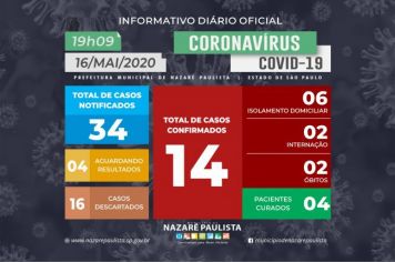 Comitê Municipal de prevenção e combate ao COVID-19/coronavírus de Nazaré Paulista atualiza casos no município (16/05)