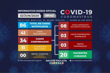 O Departamento de Saúde de Nazaré Paulista informa na noite deste sábado (13), dados atualizados da Covid-19/coronavírus no município.