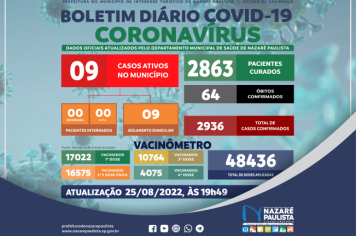 Comitê Municipal de Prevenção e Combate a Covid-19/coronavírus de Nazaré Paulista atualiza casos no município (25/08)