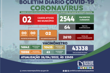 Comitê Municipal de Prevenção e Combate a Covid-19/coronavírus de Nazaré Paulista atualiza casos no município (26/04)