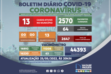 Comitê Municipal de Prevenção e Combate a Covid-19/coronavírus de Nazaré Paulista atualiza casos no município (25/05)