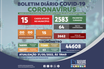 Comitê Municipal de Prevenção e Combate a Covid-19/coronavírus de Nazaré Paulista atualiza casos no município (31/05)