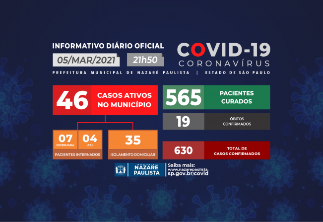 COMITÊ MUNICIPAL DE PREVENÇÃO E COMBATE AO COVID-19/CORONAVÍRUS DE NAZARÉ PAULISTA ATUALIZA CASOS NO MUNICÍPIO (05/03)