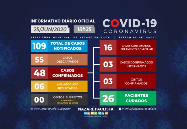 Comitê Municipal de prevenção e combate ao COVID-19/coronavírus de Nazaré Paulista atualiza casos no município (25/06)