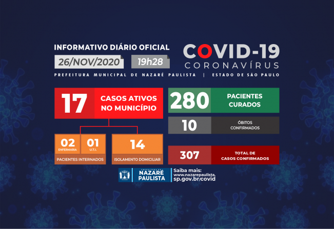 COMITÊ MUNICIPAL DE PREVENÇÃO E COMBATE AO COVID-19/CORONAVÍRUS DE NAZARÉ PAULISTA ATUALIZA CASOS NO MUNICÍPIO (26/11)