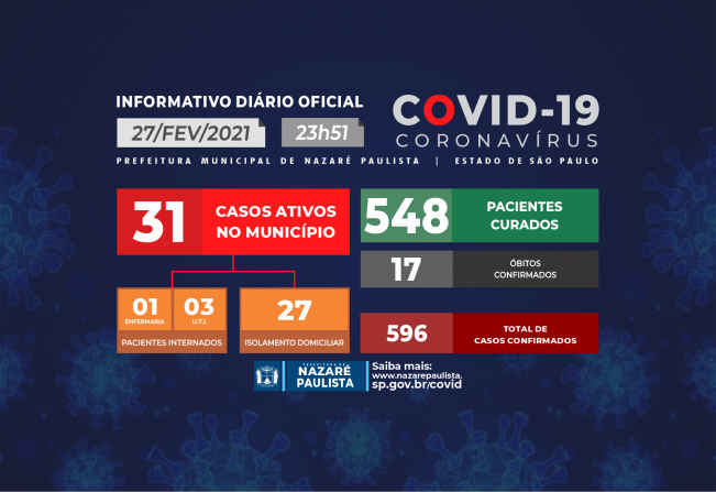 COMITÊ MUNICIPAL DE PREVENÇÃO E COMBATE AO COVID-19/CORONAVÍRUS DE NAZARÉ PAULISTA ATUALIZA CASOS NO MUNICÍPIO (27/02)
