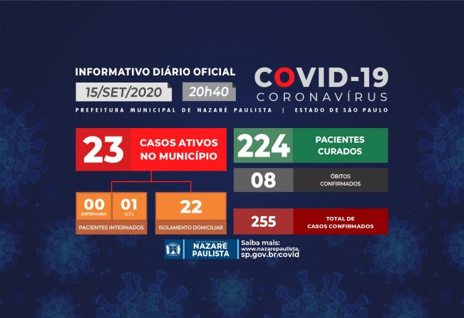 Comitê Municipal de prevenção e combate ao COVID-19/coronavírus de Nazaré Paulista atualiza casos no município (15/09)