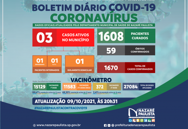 COMITÊ MUNICIPAL DE PREVENÇÃO E COMBATE AO COVID-20/CORONAVÍRUS DE NAZARÉ PAULISTA ATUALIZA CASOS NO MUNICÍPIO (09/10)