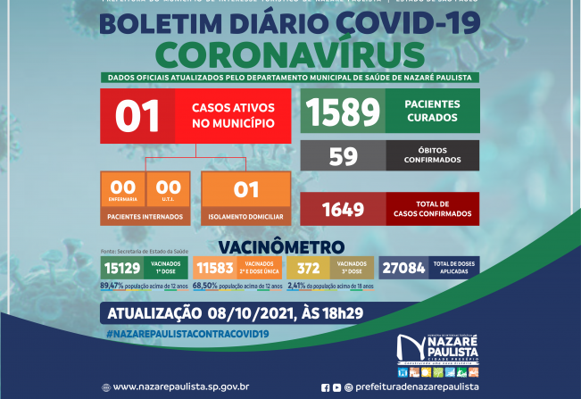 COMITÊ MUNICIPAL DE PREVENÇÃO E COMBATE AO COVID-20/CORONAVÍRUS DE NAZARÉ PAULISTA ATUALIZA CASOS NO MUNICÍPIO (08/10)