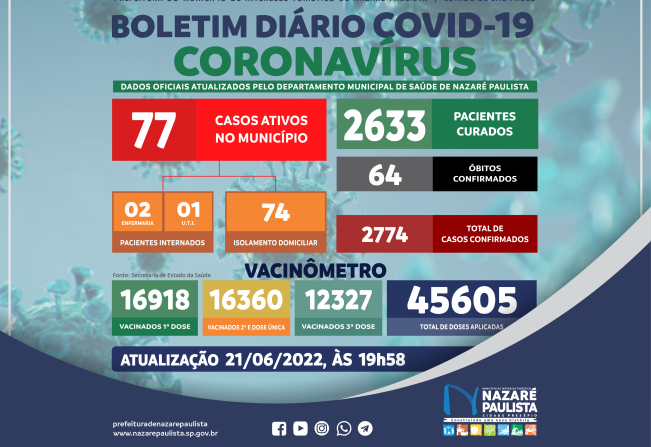 Comitê Municipal de Prevenção e Combate a Covid-19/coronavírus de Nazaré Paulista atualiza casos no município (21/06)