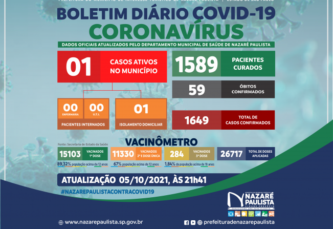 COMITÊ MUNICIPAL DE PREVENÇÃO E COMBATE AO COVID-20/CORONAVÍRUS DE NAZARÉ PAULISTA ATUALIZA CASOS NO MUNICÍPIO (05/10)