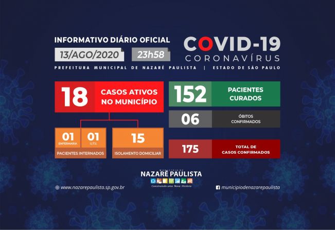 Comitê Municipal de prevenção e combate ao COVID-19/coronavírus de Nazaré Paulista atualiza casos no município (13/08)