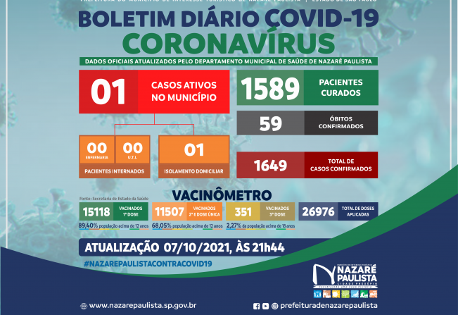 COMITÊ MUNICIPAL DE PREVENÇÃO E COMBATE AO COVID-20/CORONAVÍRUS DE NAZARÉ PAULISTA ATUALIZA CASOS NO MUNICÍPIO (07/10)