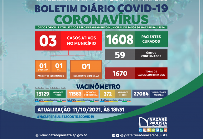 COMITÊ MUNICIPAL DE PREVENÇÃO E COMBATE AO COVID-20/CORONAVÍRUS DE NAZARÉ PAULISTA ATUALIZA CASOS NO MUNICÍPIO (11/10)