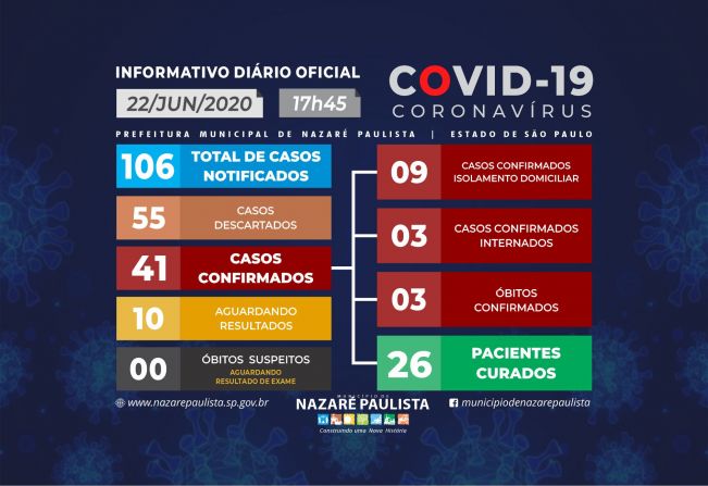 Comitê Municipal de prevenção e combate ao COVID-19/coronavírus de Nazaré Paulista atualiza casos no município (22/06)