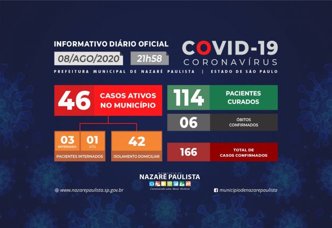 Comitê Municipal de prevenção e combate ao COVID-19/coronavírus de Nazaré Paulista atualiza casos no município (08/08)