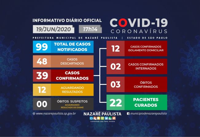 Comitê Municipal de prevenção e combate ao COVID-19/coronavírus de Nazaré Paulista atualiza casos no município (19/06)