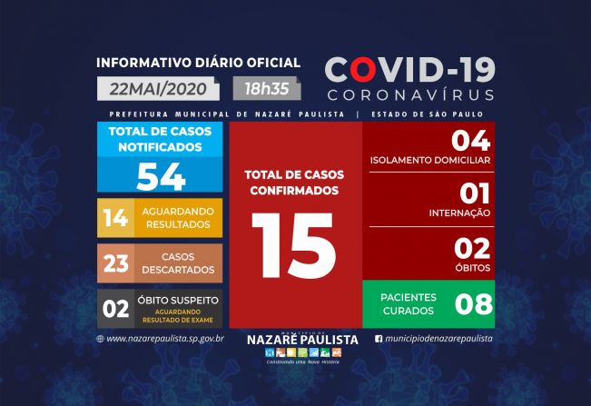 Comitê Municipal de prevenção e combate ao COVID-19/coronavírus de Nazaré Paulista atualiza casos no município (22/05)