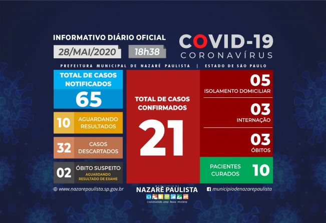 Comitê Municipal de prevenção e combate ao COVID-19/coronavírus de Nazaré Paulista atualiza casos no município (28/05)