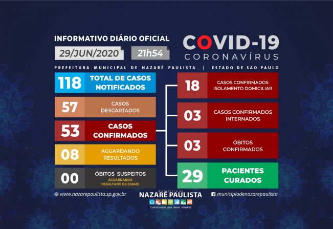 Comitê Municipal de prevenção e combate ao COVID-19/coronavírus de Nazaré Paulista atualiza casos no município (29/06)