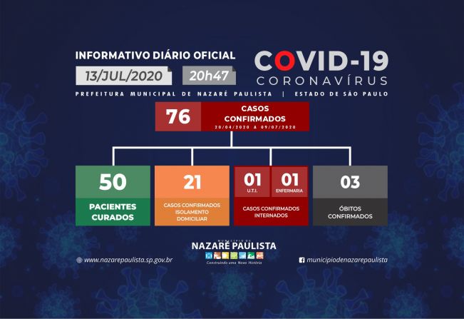 Comitê Municipal de prevenção e combate ao COVID-19/coronavírus de Nazaré Paulista atualiza casos no município (13/07)