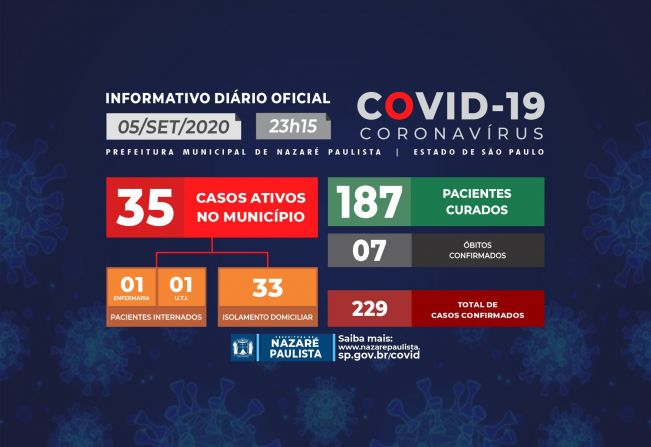 Comitê Municipal de prevenção e combate ao COVID-19/coronavírus de Nazaré Paulista atualiza casos no município (05/09)