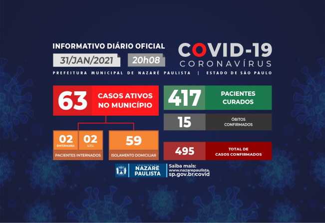 COMITÊ MUNICIPAL DE PREVENÇÃO E COMBATE AO COVID-19/CORONAVÍRUS DE NAZARÉ PAULISTA ATUALIZA CASOS NO MUNICÍPIO (31/01)