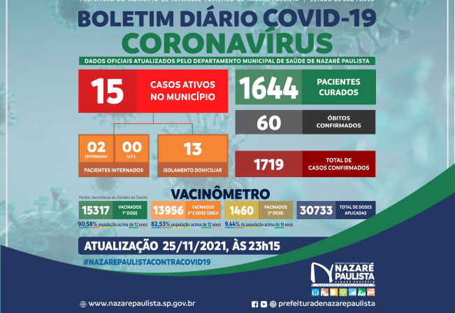 COMITÊ MUNICIPAL DE PREVENÇÃO E COMBATE AO COVID-20/CORONAVÍRUS DE NAZARÉ PAULISTA ATUALIZA CASOS NO MUNICÍPIO (25/11)