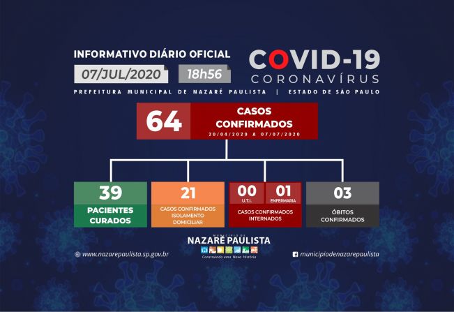 Comitê Municipal de prevenção e combate ao COVID-19/coronavírus de Nazaré Paulista atualiza casos no município (07/07)
