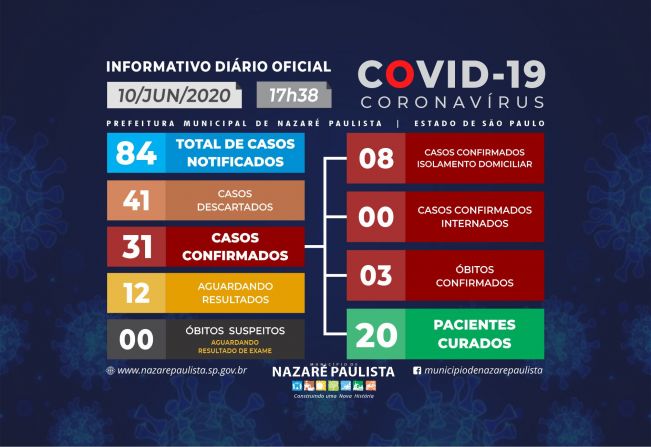 Comitê Municipal de prevenção e combate ao COVID-19/coronavírus de Nazaré Paulista atualiza casos no município (10/06)