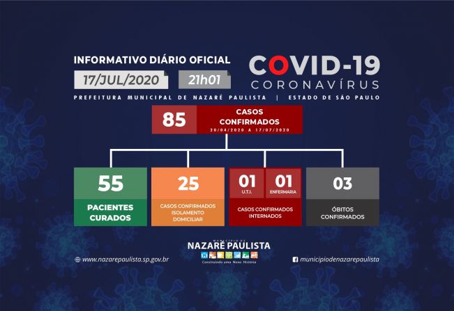 Comitê Municipal de prevenção e combate ao COVID-19/coronavírus de Nazaré Paulista atualiza casos no município (17/07)