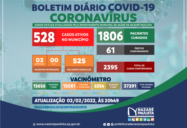 COMITÊ MUNICIPAL DE PREVENÇÃO E COMBATE AO COVID-20/CORONAVÍRUS DE NAZARÉ PAULISTA ATUALIZA CASOS NO MUNICÍPIO (02/02)