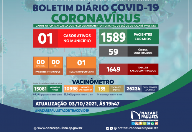 COMITÊ MUNICIPAL DE PREVENÇÃO E COMBATE AO COVID-20/CORONAVÍRUS DE NAZARÉ PAULISTA ATUALIZA CASOS NO MUNICÍPIO (03/10)