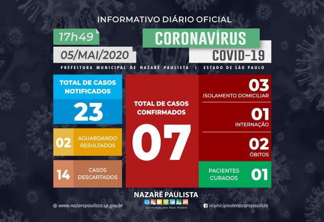 Comitê Municipal de prevenção e combate ao COVID-19/coronavírus de Nazaré Paulista atualiza casos no município (05/05)