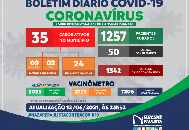 COMITÊ MUNICIPAL DE PREVENÇÃO E COMBATE AO COVID-20/CORONAVÍRUS DE NAZARÉ PAULISTA ATUALIZA CASOS NO MUNICÍPIO (12/06)