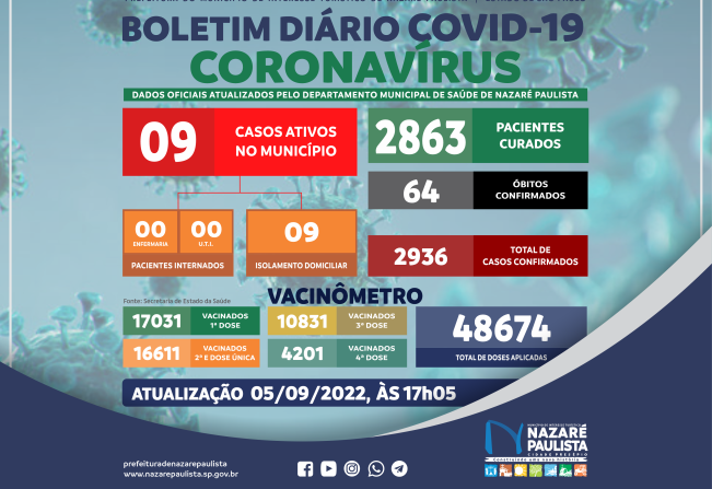 Comitê Municipal de Prevenção e Combate a Covid-19/coronavírus de Nazaré Paulista atualiza casos no município (05/09)