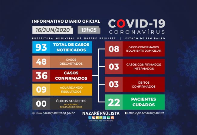 Comitê Municipal de prevenção e combate ao COVID-19/coronavírus de Nazaré Paulista atualiza casos no município (16/06)